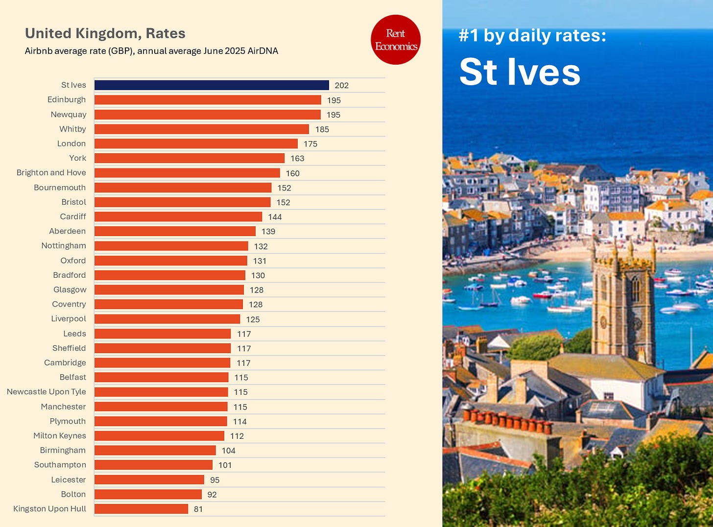 Coastal Towns Show Surprising Strength