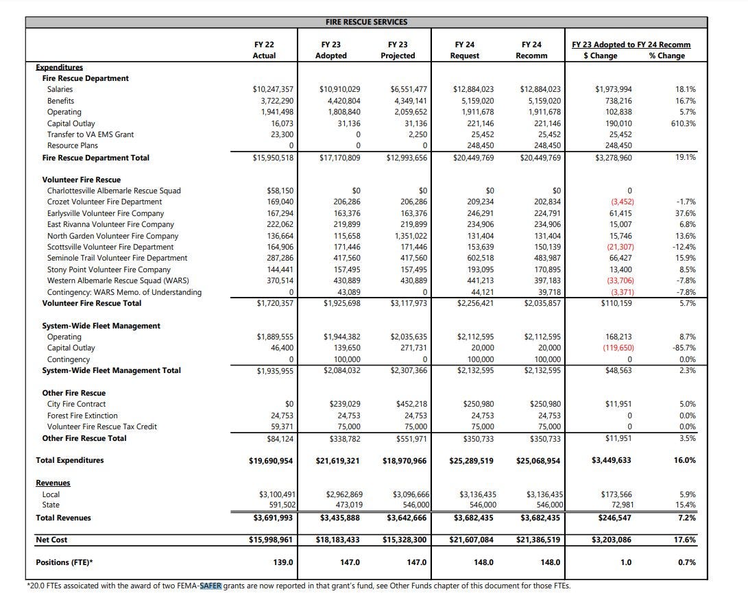 A look at the budget for Albemarle Fire Rescue  