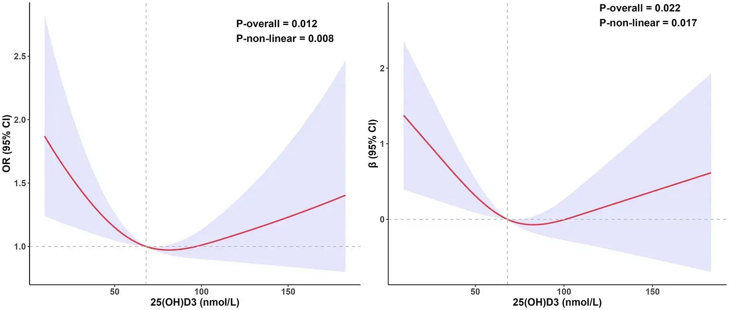 Inverted U-shaped curve between vitamin D levels and biological aging. The optimal range for minimizing aging risk clustered around 68–75 nmol/L. (Li M, Li C, et al. Association of serum 25(OH)D3 and cognitive levels with biological aging in the elderly: a cross-sectional study. Front Nutr. 2025 May) Vitamin D Supplementation Risks
