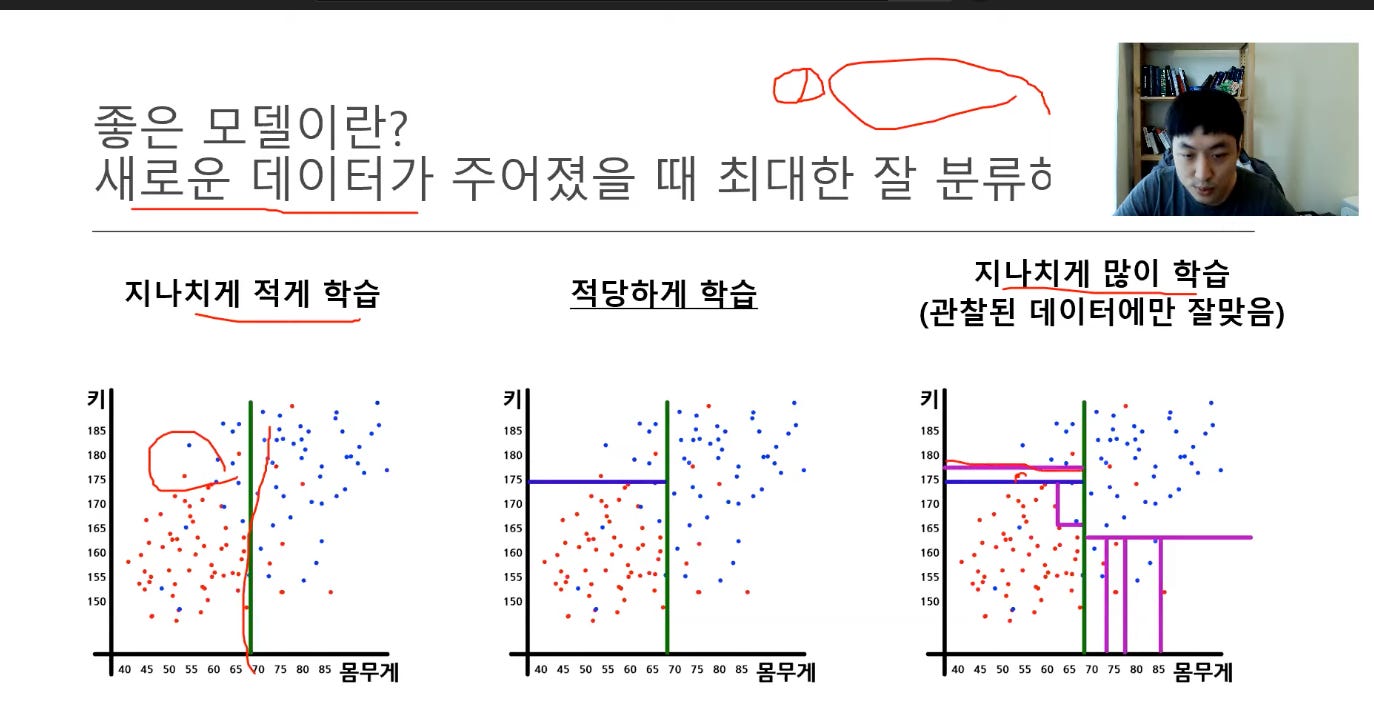0
증은 모델이란?
새로운 데이터가 주어졌을 때 최대한 잘 분류6
지나치게 적게 학습
40 45 50 55 60 65 0 75 80 85 몸무게
적당하게 학습
지나치게 많이 학습
(관찰된 데이터에만 잘맞음)
40
45
50
55
60 65
70
75
80
” 몸무게
40 45
50
55
60 65
70
75
80
” 몸무게 0
증은 모델이란?
새로운 데이터가 주어졌을 때 최대한 잘 분류6
지나치게 적게 학습
40 45 50 55 60 65 0 75 80 85 몸무게
적당하게 학습
지나치게 많이 학습
(관찰된 데이터에만 잘맞음)
40
45
50
55
60 65
70
75
80
” 몸무게
40 45
50
55
60 65
70
75
80
” 몸무게