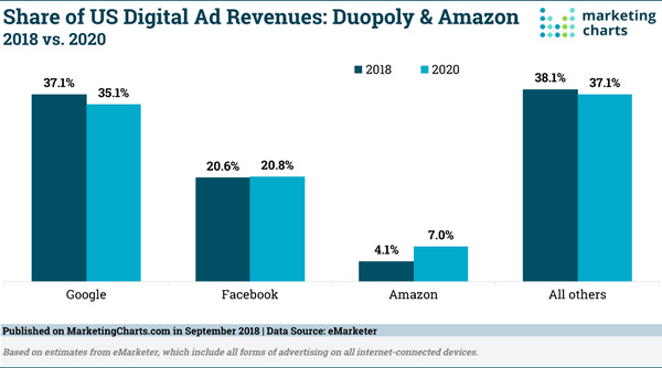 Ad Revenue: Google & Facebook Duopoly vs Amazon - Credit: Marketing Charts Ad Revenue: Google & Facebook Duopoly vs Amazon - Credit: Marketing Charts