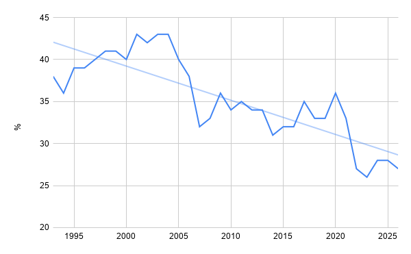 Figure 1: Average Confidence in Major U.S. Institutions Figure 1: Average Confidence in Major U.S. Institutions