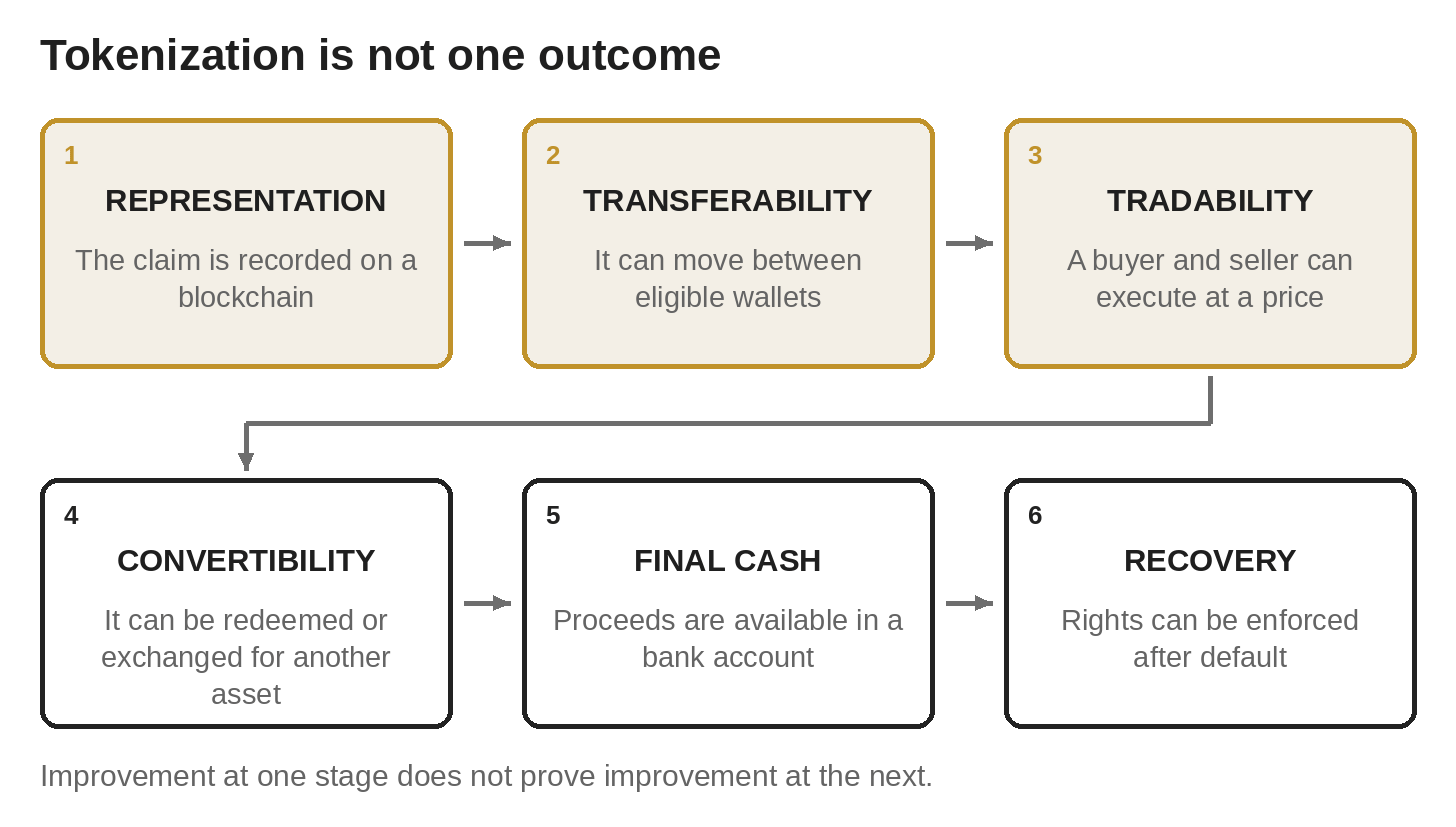Research figure accompanying the tokenized fixed-income article