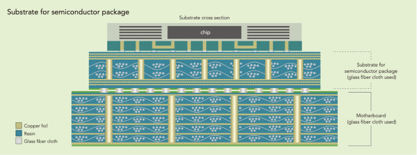Diagram showing the cross-section structure of a semiconductor package substrate, illustrating the layered composition of copper foil, resin, and glass fiber cloth in both the substrate and motherboard.
