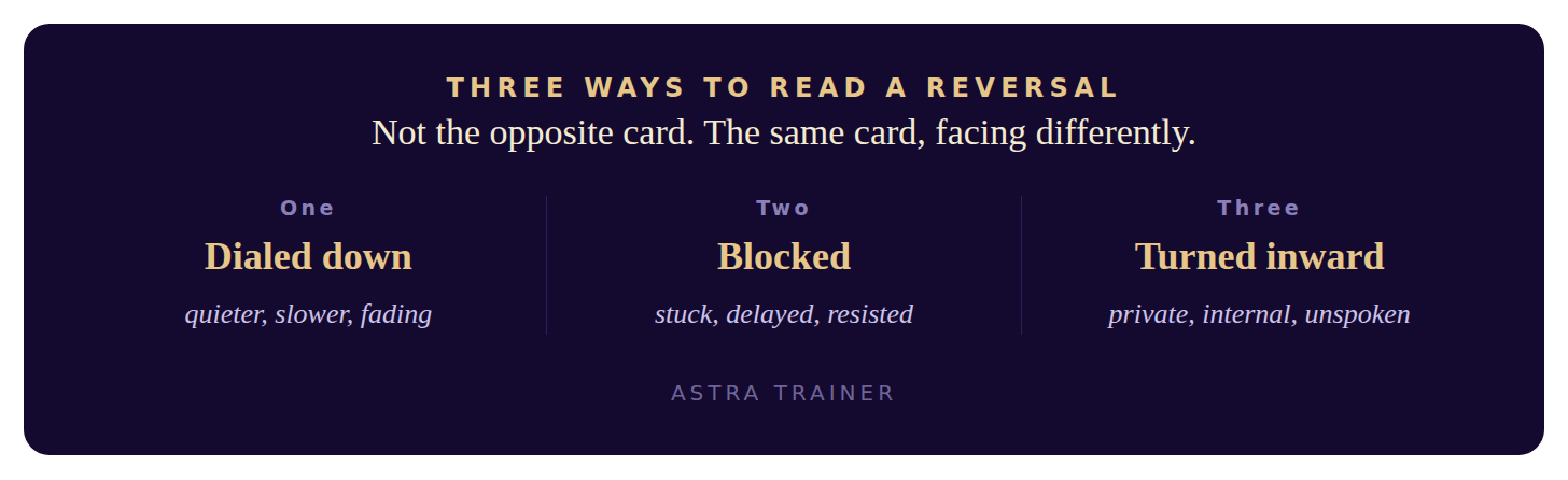 Title card reading Three Ways to Read a Reversal: dialled down, blocked, turned inward.