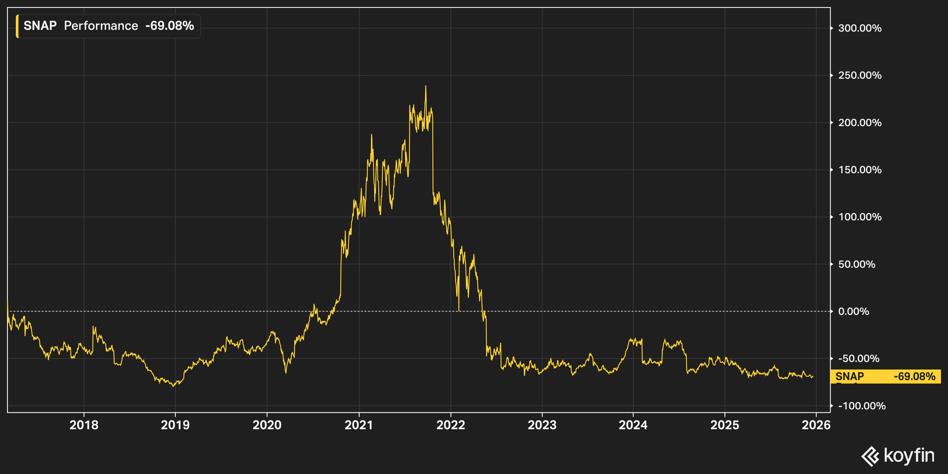 Snapchat Stock: The Value Trap That Keeps Fooling Investors