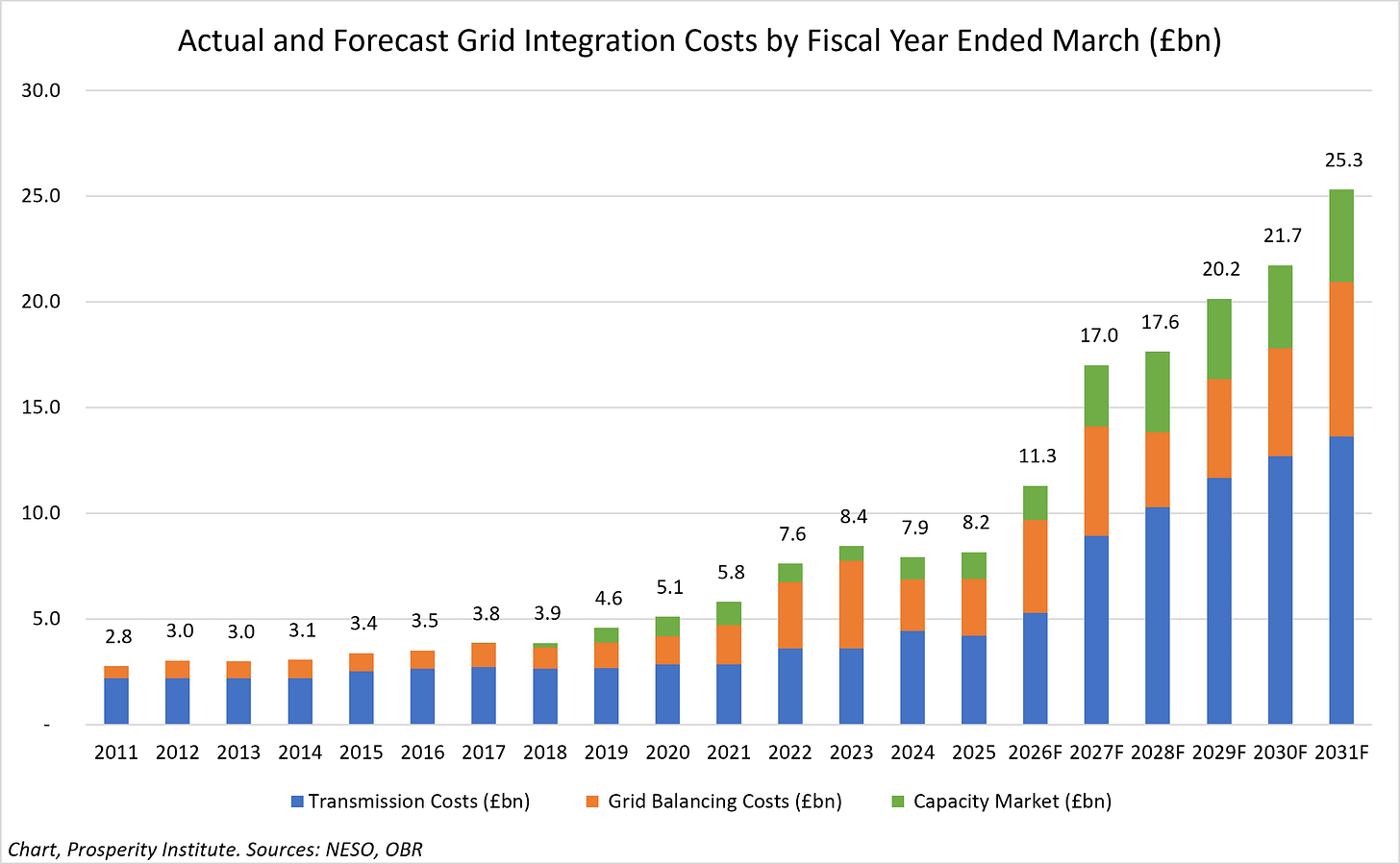 Figure 2a - Actual and Forecast Grid Integration Costs by Fiscal Year Ended March (£bn)
