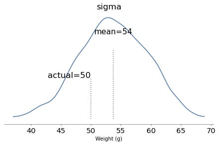 Posterior distribution of sigma showing the posterior mean is 54 compared to the true value 50.