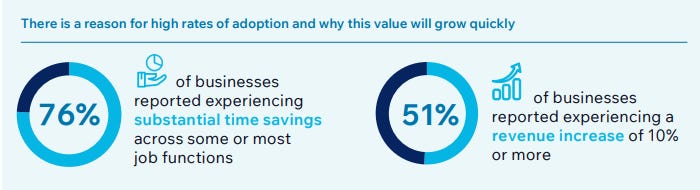 AI adoption stats showing 76% time savings and 51% revenue growth.