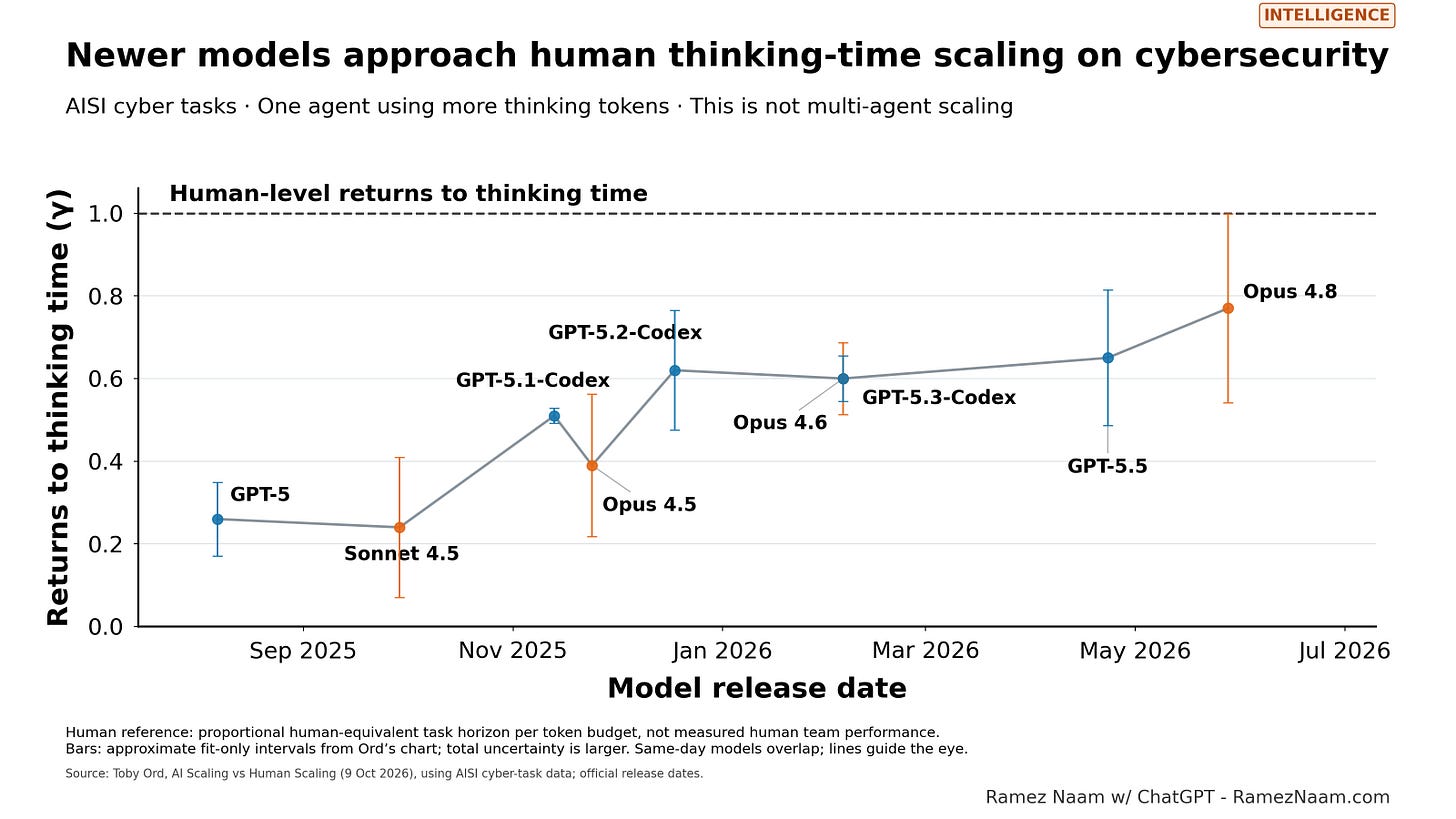 Newer models make better use of extra thinking tokens on these cyber tasks. Newer models make better use of extra thinking tokens on these cyber tasks.