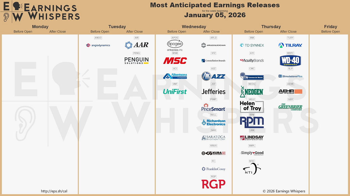 The most anticipated earnings releases for the week of January 5, 2025, are Applied Digital #APLD, AAR Corp #AIR, Constellation Brands #STZ, TD SYNNEX $SNX, Apogee Enterprises #APOG, Tilray #TLRY, Angiodynamics #ANGO, Acurity Brands #AYI, WD-40 #WDFC, and AZZ #AZZ. 