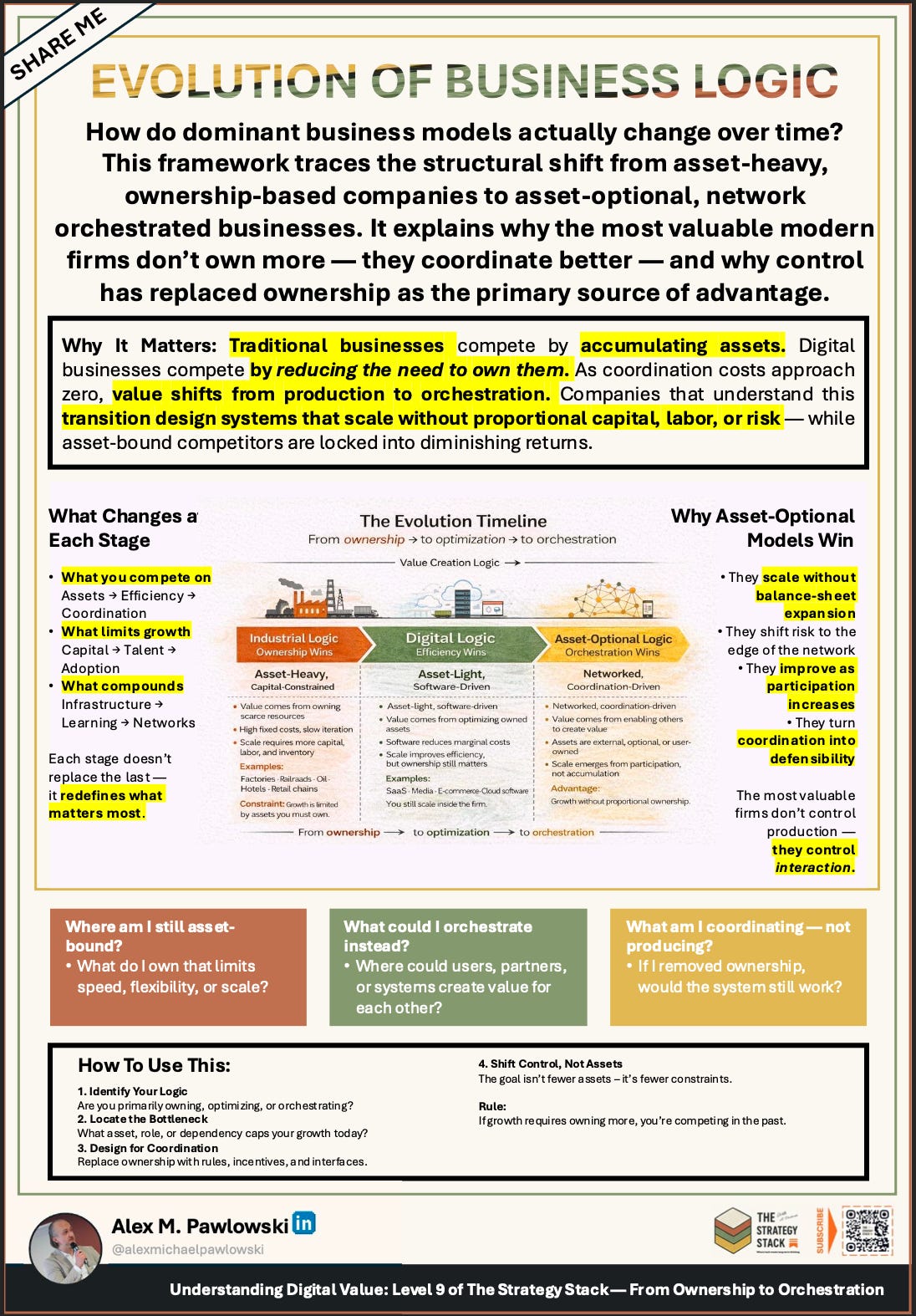 Framework showing the evolution of business logic from asset-heavy ownership to asset-optional orchestration, explaining why control and coordination replace ownership as the source of advantage Framework showing the evolution of business logic from asset-heavy ownership to asset-optional orchestration, explaining why control and coordination replace ownership as the source of advantage
