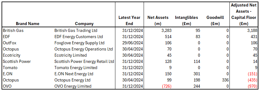 Figure 3 - Selected Energy Suppliers Adjusted Net Assets (£m)