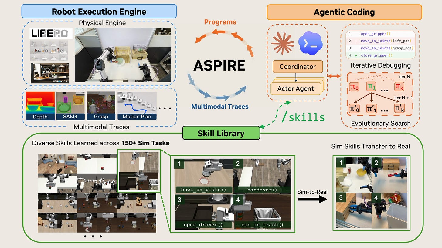 ASPIRE diagram: a coding agent turns robot feedback into reusable skills. ASPIRE diagram: a coding agent turns robot feedback into reusable skills.