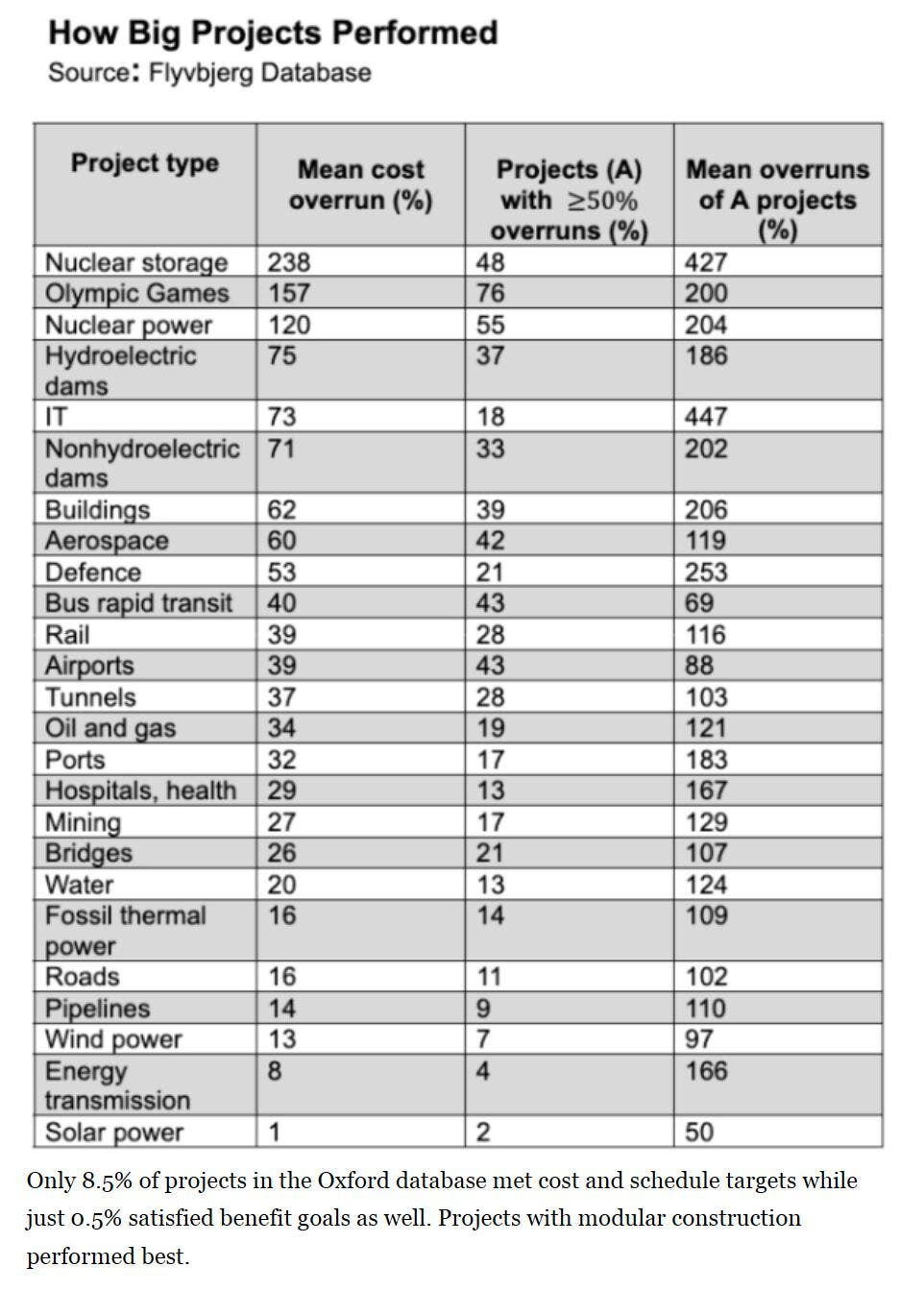Flyvbjerg cost overruns table Flyvbjerg cost overruns table