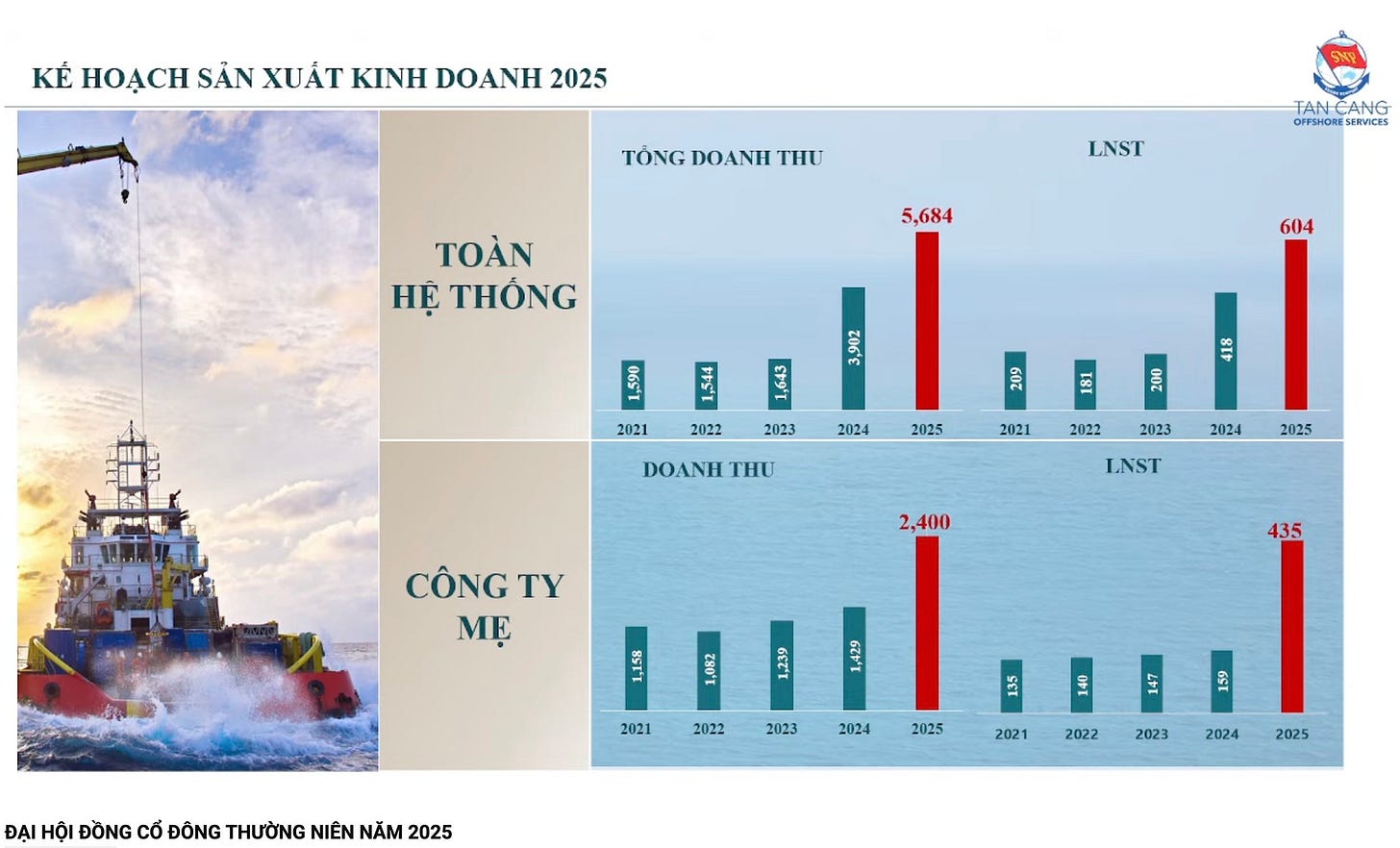 Có thể là hình ảnh về văn bản cho biết 'KÉ HOACHSNXUÁTKINHDOANH20 HOACH SẢN XUẤT KINH DOANH 2025 TÔNG DOANH THU LNST TAN ANG OFFSHORE SERVICES TOÀN HỆ THỐNG 5,684 604 606 2021 2022 660 2023 2024 18 2025 DOANH THU 2021 2022 2023 2024 2025 LNST 2,400 CÔNG TY MẸ 435 2021 2022 ĐẠI HỘI ĐỒNG ดี ĐÔNG THƯỜNG NIÊN NĂM 2025 130 2023 2024 A47 2025 2021 2022 2023 2024 2025'