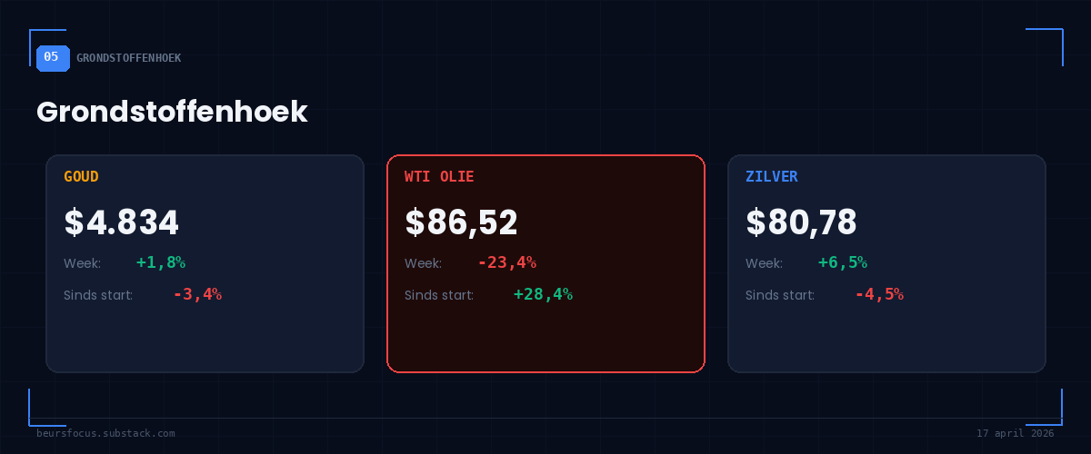 BeursFocus Grondstoffenhoek WTI olie $86,52 crasht -23,4% goud $4.834 zilver $80,78 op 17 april 2026