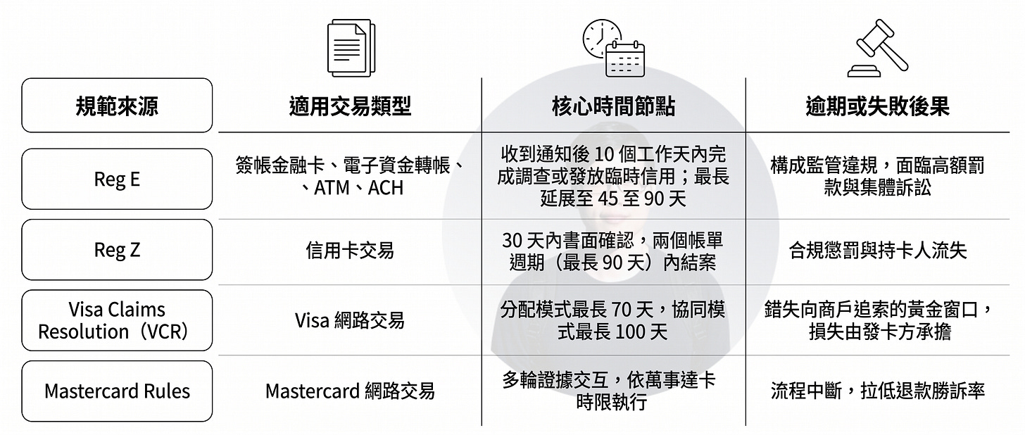 支付爭議處理流程比較圖，整理美國 Reg E、Reg Z、Visa Claims Resolution（VCR）與 Mastercard Rules 四大支付法規及卡組織規範的差異。內容比較各制度適用的支付交易類型、退款與爭議處理期限、調查流程，以及未依時限完成案件可能產生的監管罰則、卡組織懲處、商戶追索權喪失與退款勝率下降等風險，協助理解美國電子支付、信用卡與卡組織爭議處理機制。