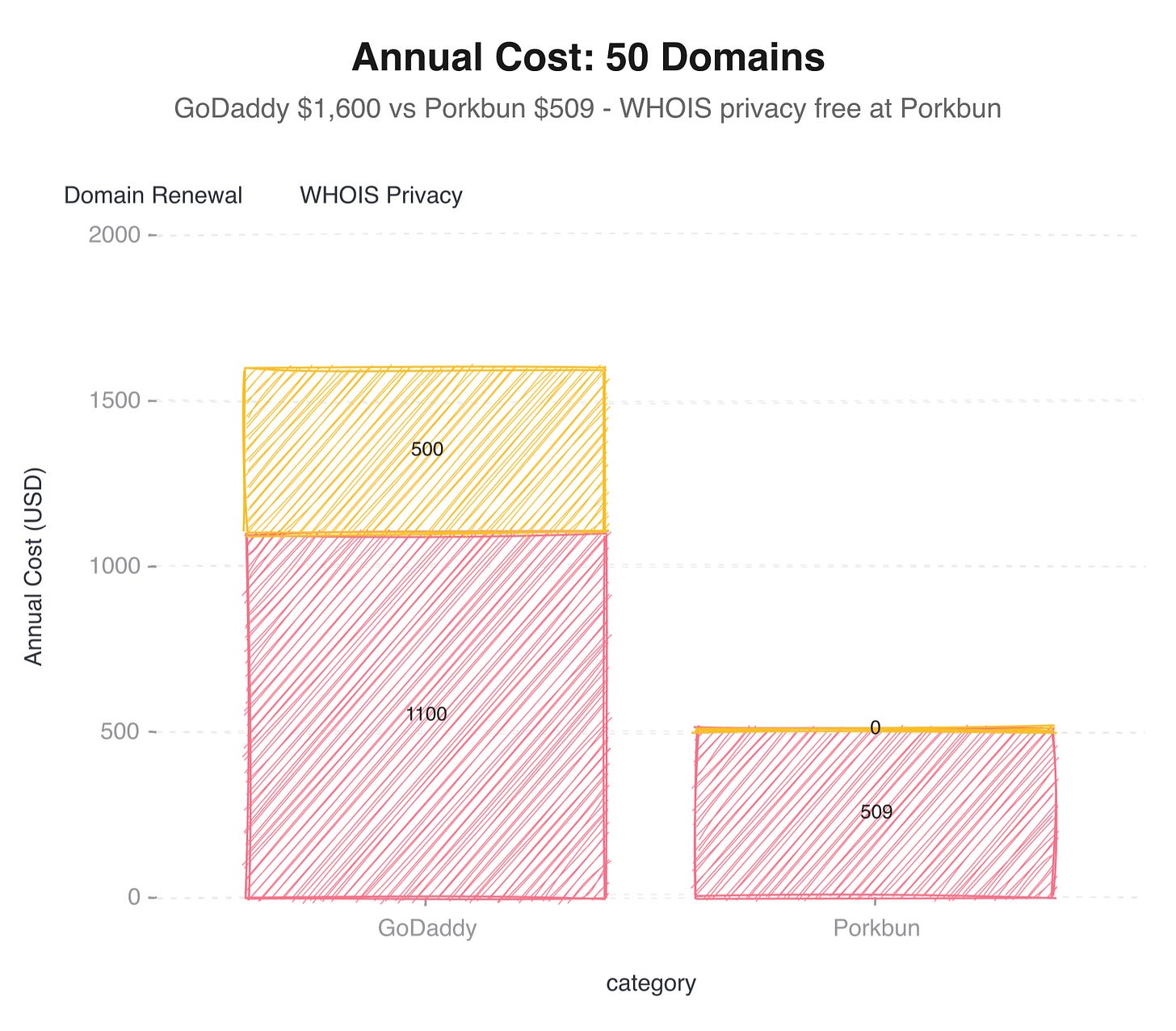Annual cost for 50 domains: GoDaddy $1,600 vs Porkbun $509