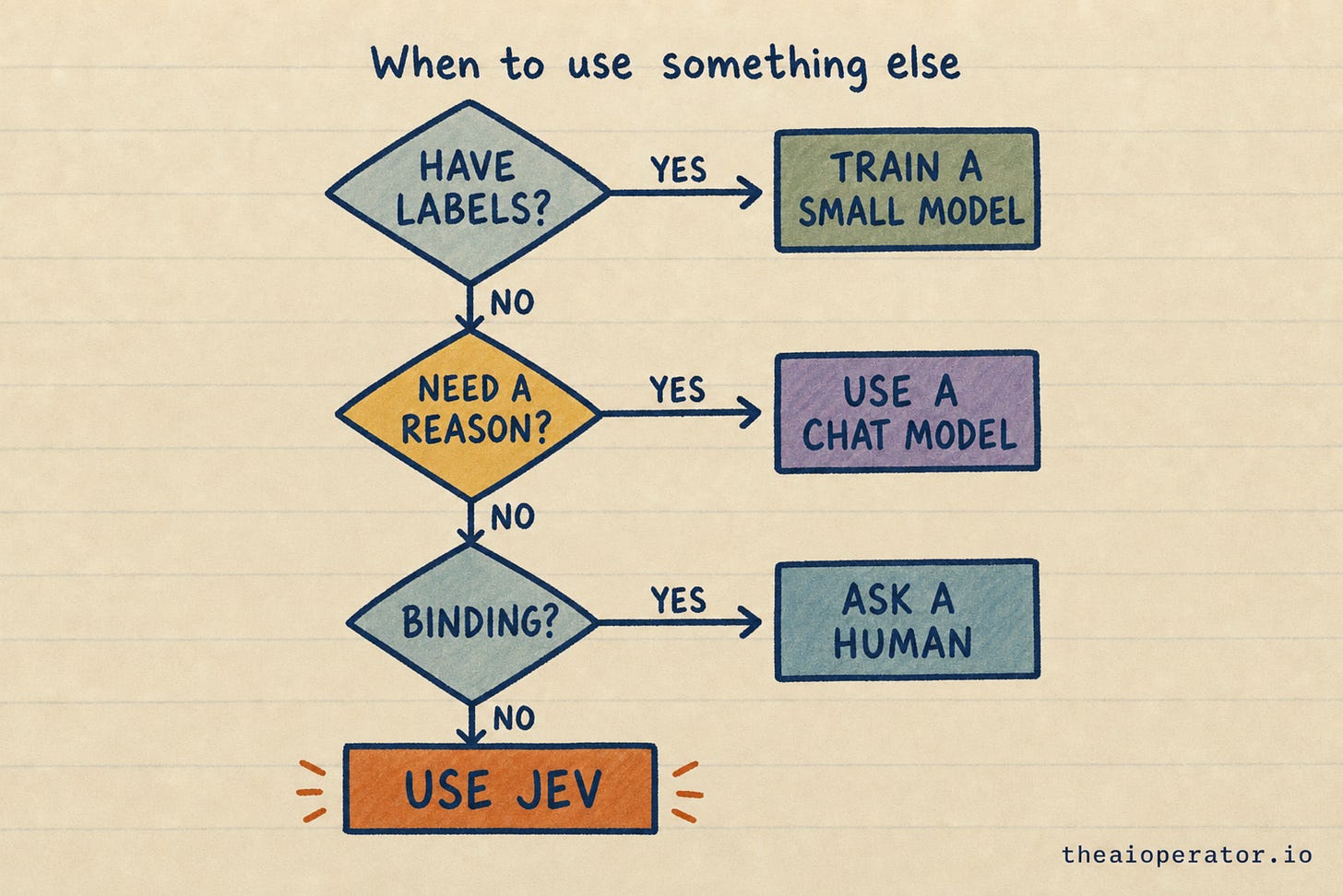 A flowchart with three diamonds. Have labels, yes leads to train a small model. Need a reason, yes leads to use a chat model. Binding, yes leads to ask a human. All three no paths converge on an orange box reading use Jev.