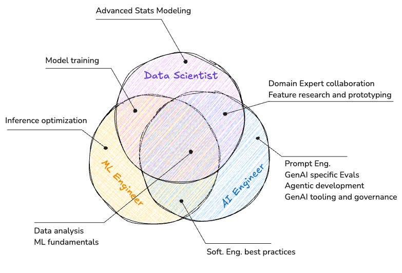 Skillset overlaps of AI related roles