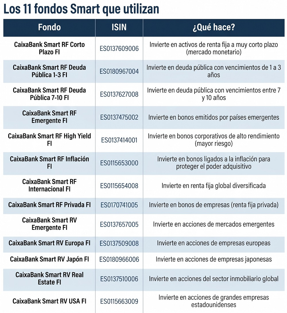 Listado de fondos empleados en el servicio Smart Money de Caixabank Listado de fondos empleados en el servicio Smart Money de Caixabank