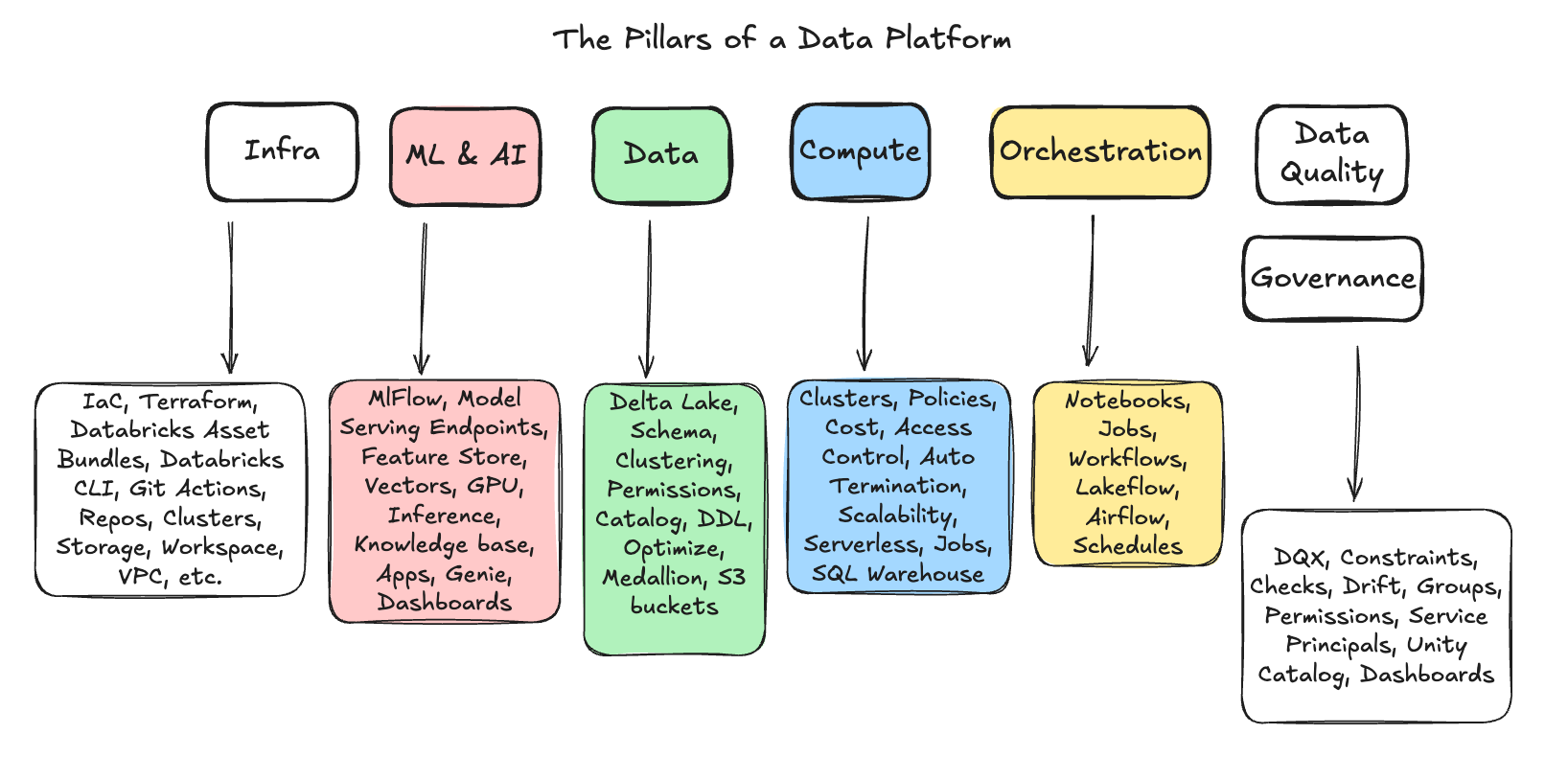 Databricks Inforgraphic Posts Databricks Adoption/Migration Guide - by Daniel Beach