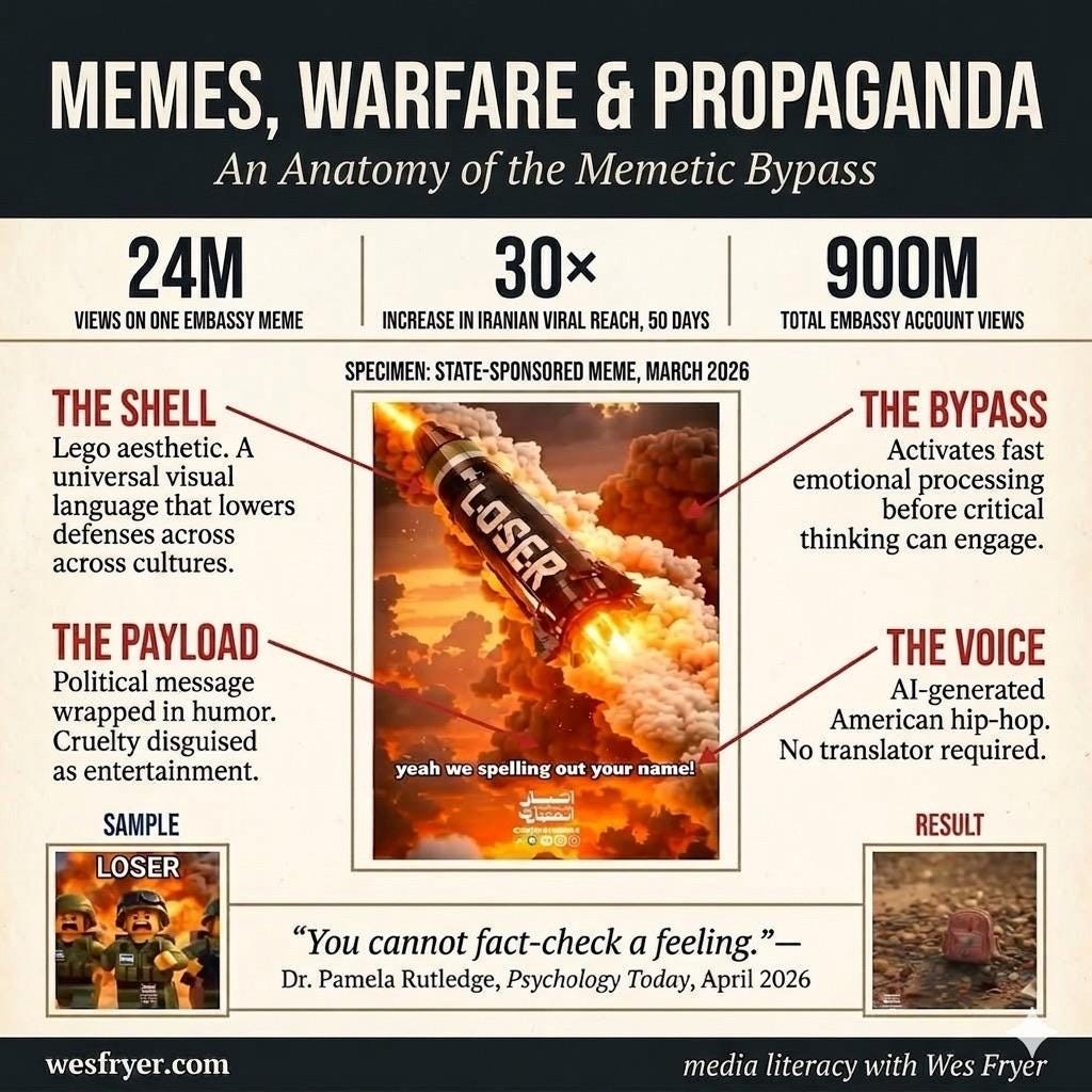 This infographic, titled "Memes, Warfare & Propaganda," examines how state-sponsored AI content leverages the "memetic bypass" to spread political messages. It deconstructs an example of an AI-generated meme featuring a missile with a "LOSER" label, highlighting tactics like using familiar visual styles (a Lego aesthetic) and emotional triggers to override critical thinking. The visual breakdown explains how these elements work together to package political cruelty as entertainment, citing a 2026 article by Dr. Pamela Rutledge regarding the difficulty of fact-checking emotional content. The document concludes with branding for media literacy initiatives at wesfryer.com. This infographic, titled "Memes, Warfare & Propaganda," examines how state-sponsored AI content leverages the "memetic bypass" to spread political messages. It deconstructs an example of an AI-generated meme featuring a missile with a "LOSER" label, highlighting tactics like using familiar visual styles (a Lego aesthetic) and emotional triggers to override critical thinking. The visual breakdown explains how these elements work together to package political cruelty as entertainment, citing a 2026 article by Dr. Pamela Rutledge regarding the difficulty of fact-checking emotional content. The document concludes with branding for media literacy initiatives at wesfryer.com.