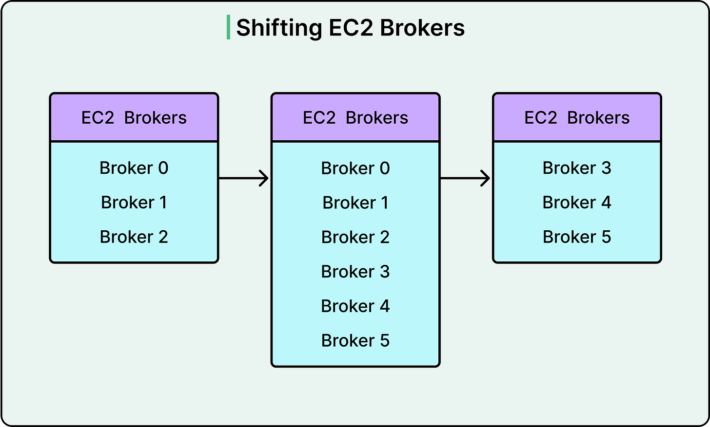 Reddit如何将PB级Kafka从EC2迁移到Kubernetes
