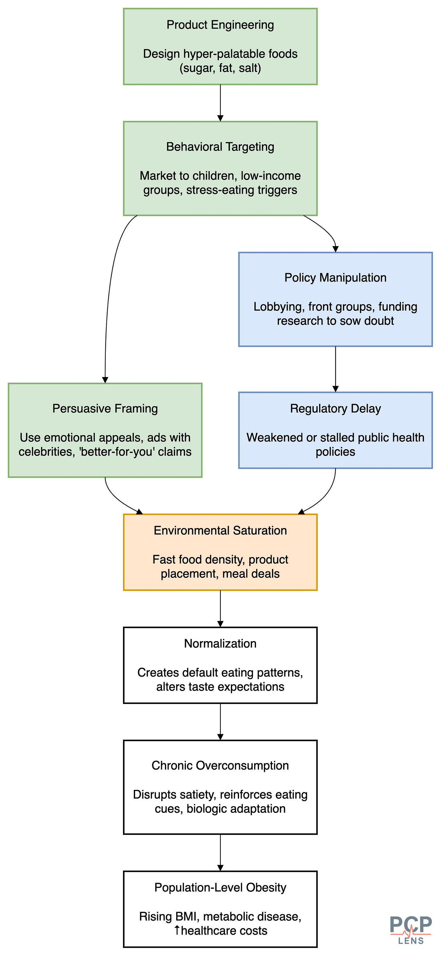 This flowchart shows how Determinants of Health give the illusion of choice, while creating an environment that leads to obesity This flowchart shows how Determinants of Health give the illusion of choice, while creating an environment that leads to obesity