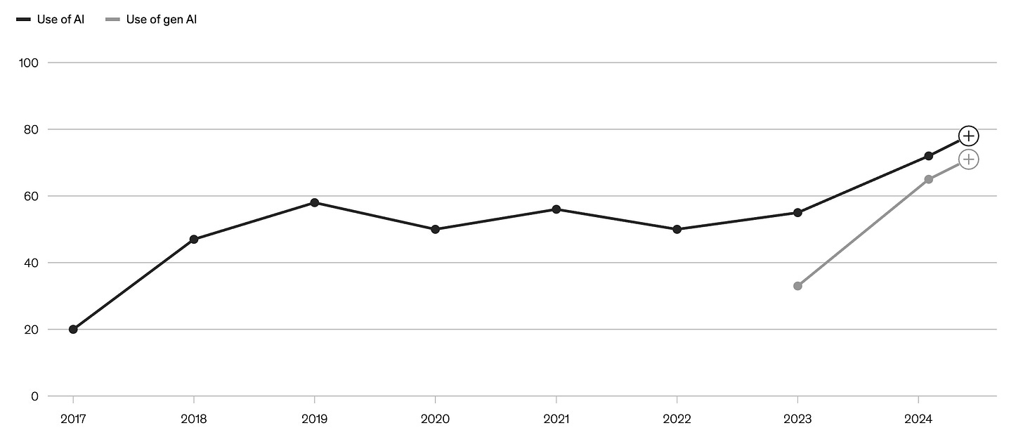 The chart showing AI adoption growth from 55% (2023) → 72% (early 2024) → 78% (2024)