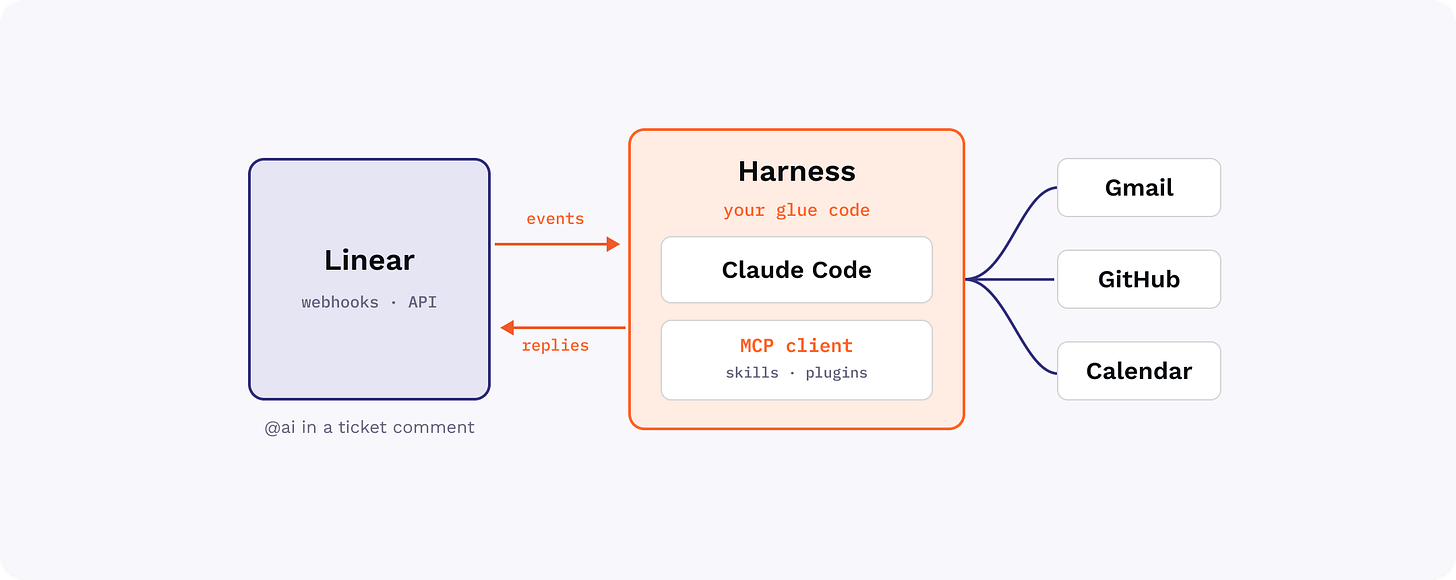 Glue code injects an agentic harness and MCP client behind a webhook