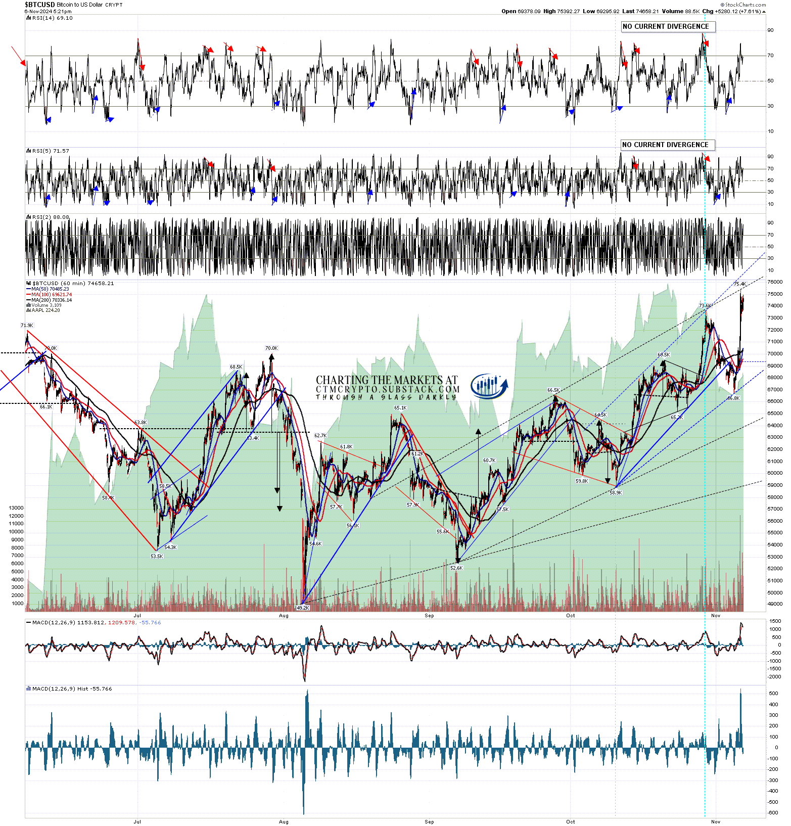 Three Crypto Bulls - by Springheel Jack