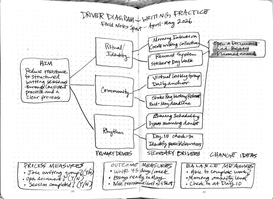 Image: Driver diagram sketched out in bullet journal