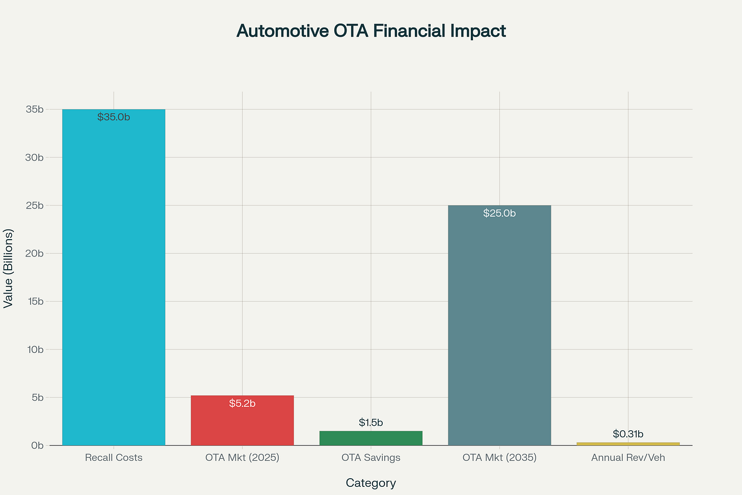 Financial Impact of OTA Updates in Automotive Industry - showing costs, savings, and market projections in billions USD Financial Impact of OTA Updates in Automotive Industry - showing costs, savings, and market projections in billions USD