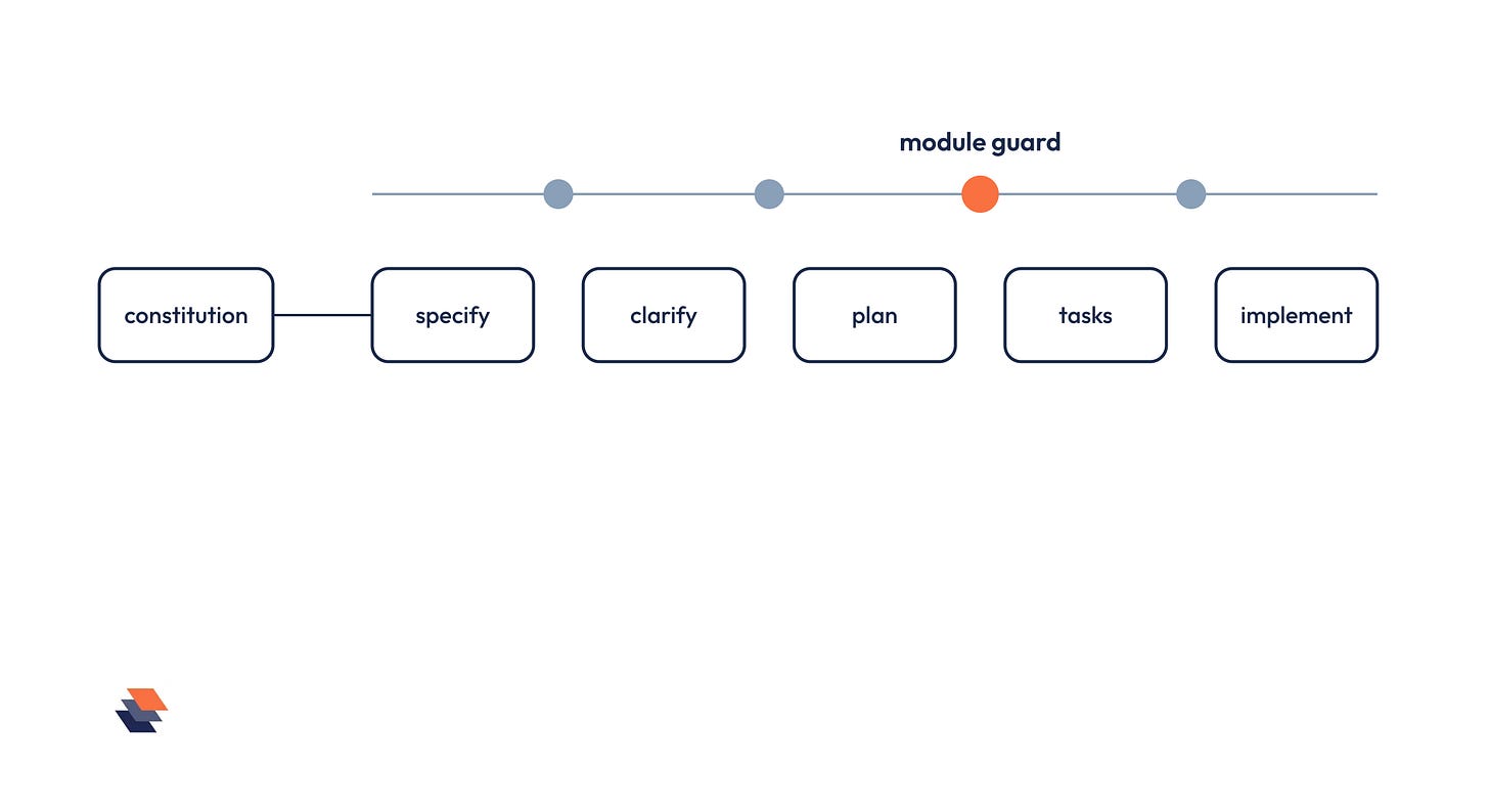 A horizontal pipeline running from constitution through specify, clarify, plan, tasks and implement, with small guard checkpoints between the steps, one of them marking the module-structure guard.