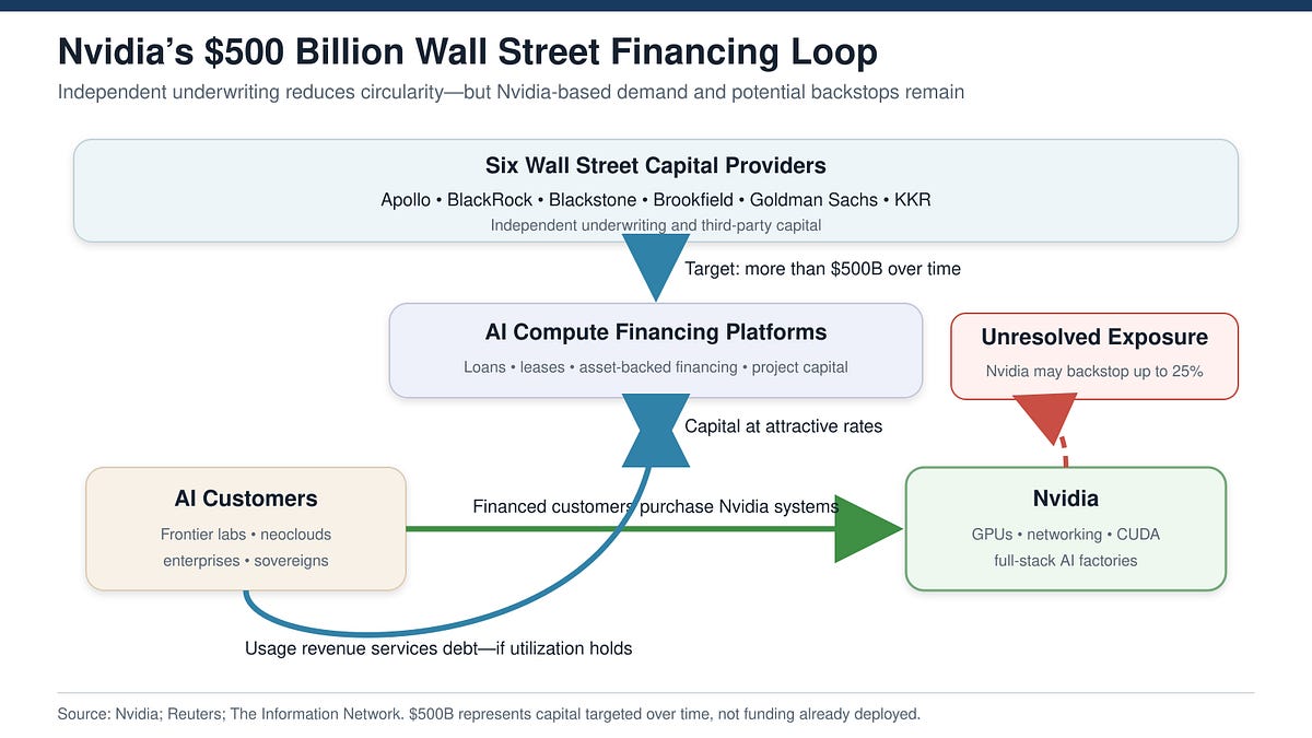 Jensen Huang says Wall Street’s independent underwriting breaks the circular loop—but Nvidia may still backstop as much as $125 billion