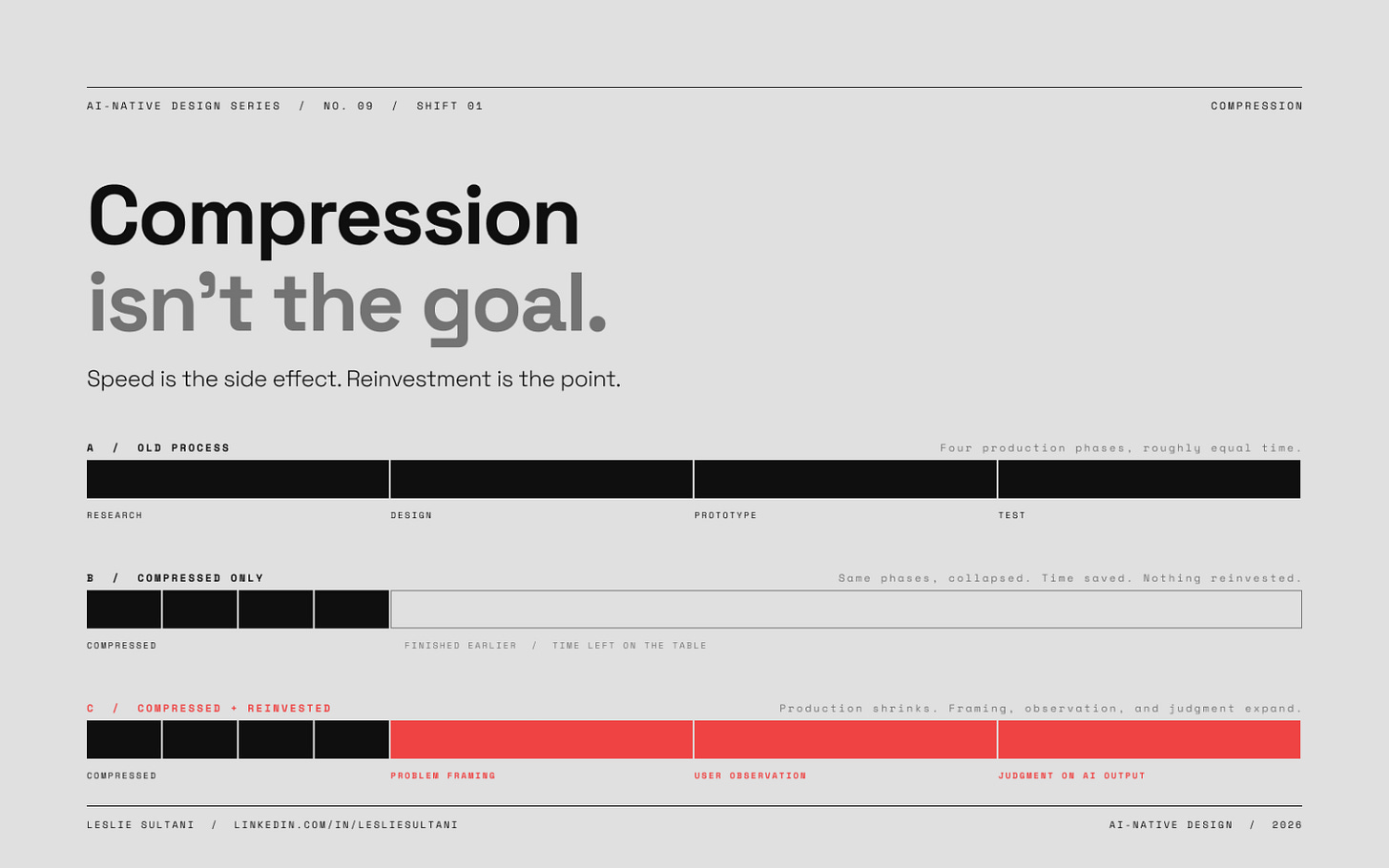 Three rows of horizontal bars. Row A, the old process, four equal black segments labeled research, design, prototype, test. Row B, compressed only, shows the same four phases shrunken into the first quarter of the bar with empty space for the rest. Row C, compressed and reinvested, shows the compressed phases plus three red segments labeled problem framing, user observation, and judgment on AI output.