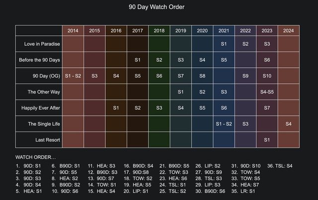 r/90DayFiance - Is this the correct watch order for the main shows?