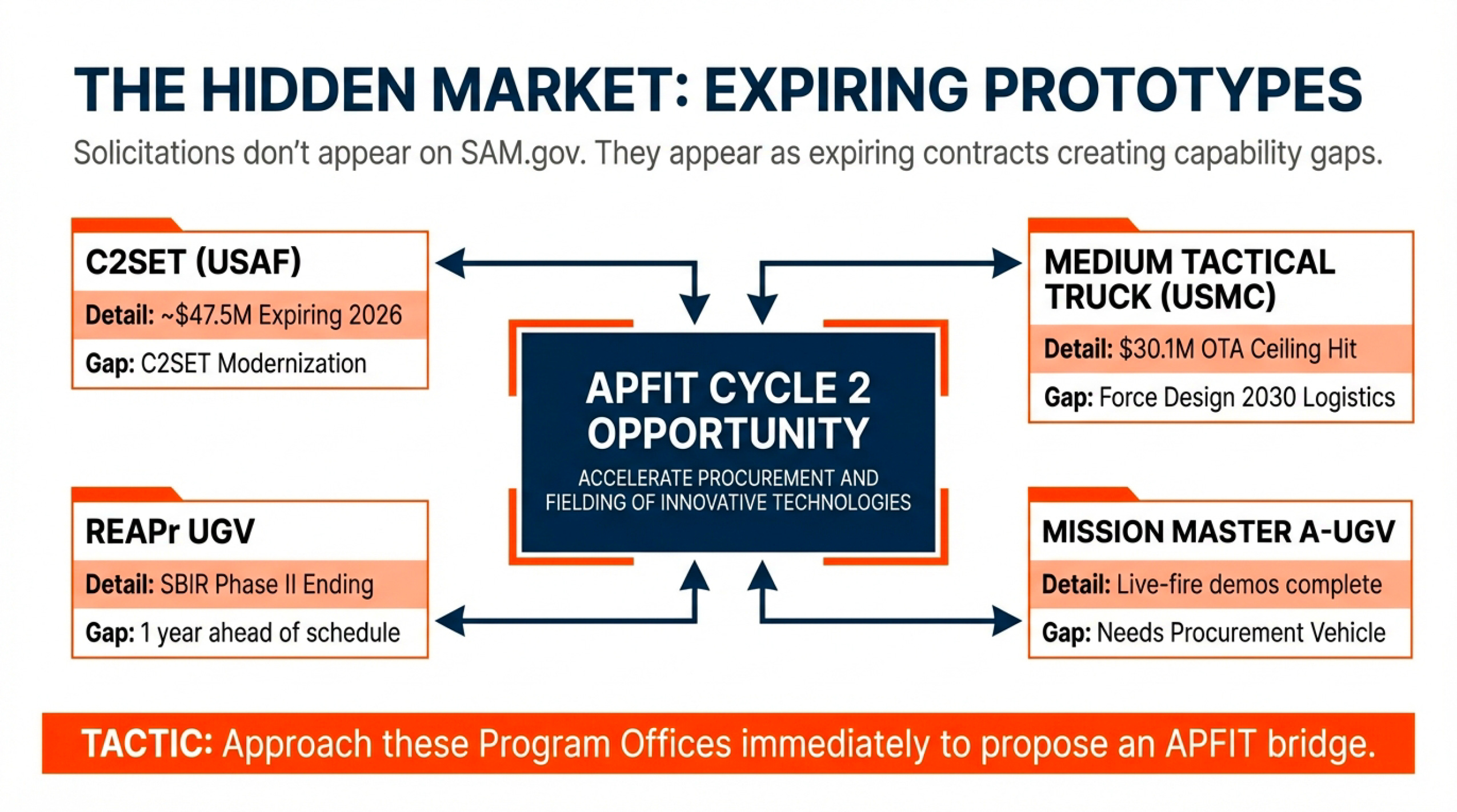 FILE 24: THE $1.4 BILLION APFIT CYCLE 2 - by Ross Facione