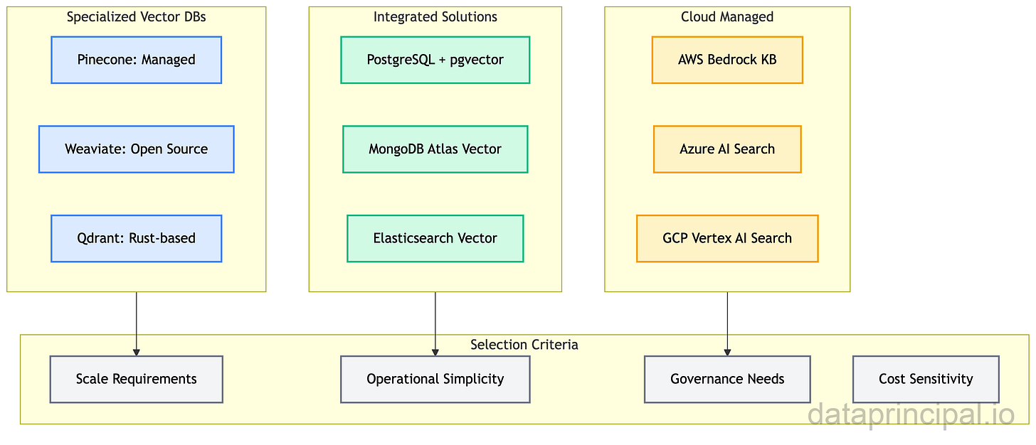 Credit: Author, Vector DB Landscape