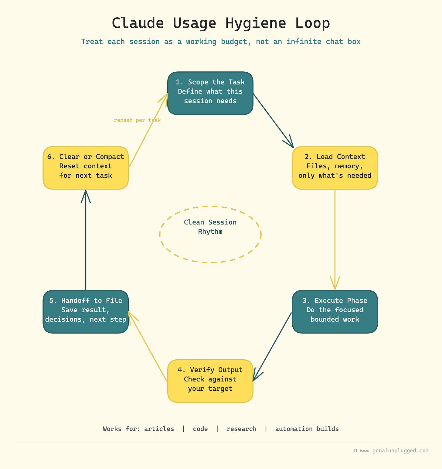 The Claude Usage Hygiene Loop The Claude Usage Hygiene Loop
