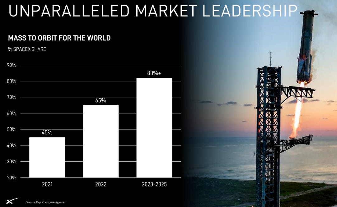 SpaceX SPCX share of world mass to orbit: 45% in 2021, 65% in 2022, and more than 80% from 2023 to 2025, roadshow slide 22