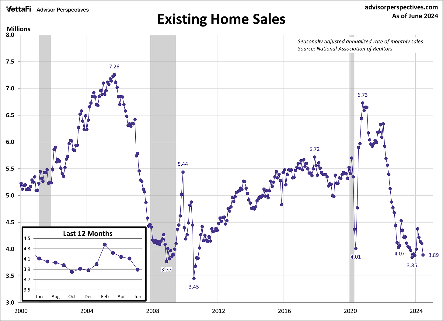 Existing Home Sales