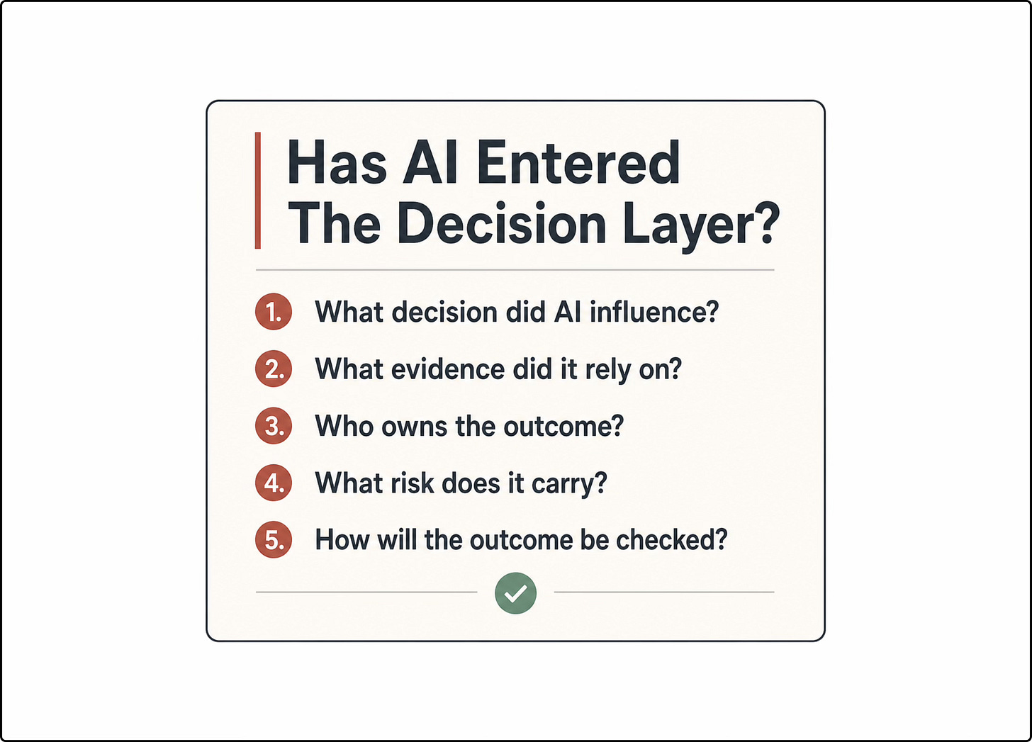 Diagnostic card titled “Has AI Entered The Decision Layer?” with five questions: what decision AI influenced, what evidence it relied on, who owns the outcome, what risk it carries, and how the outcome will be checked. Diagnostic card titled “Has AI Entered The Decision Layer?” with five questions: what decision AI influenced, what evidence it relied on, who owns the outcome, what risk it carries, and how the outcome will be checked.