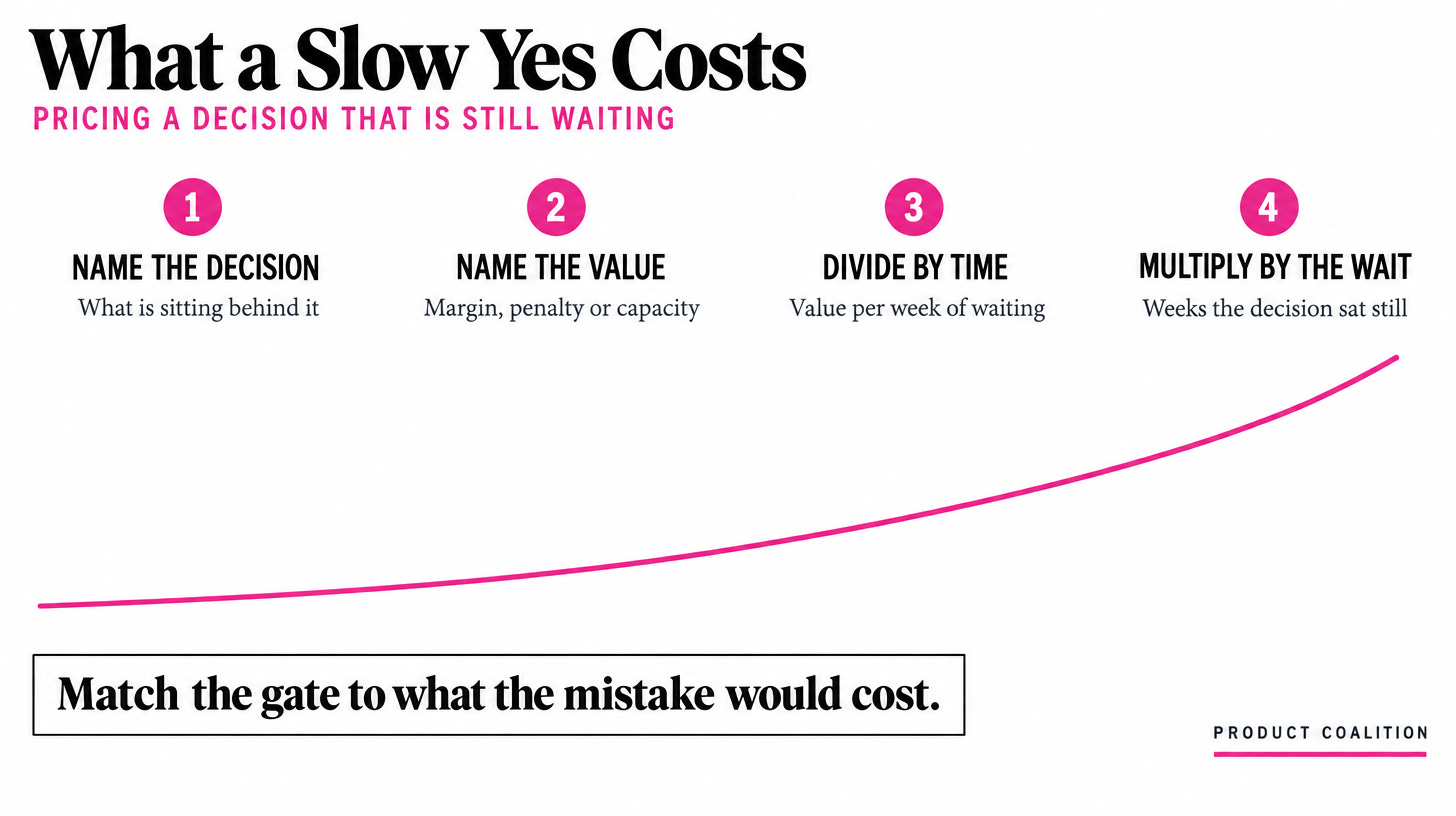 What a slow yes costs: name the decision, name the value, divide by time, multiply by the wait.