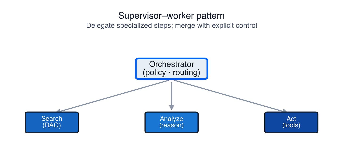 Figure 6: Orchestrator and specialist workers Figure 6: Orchestrator and specialist workers