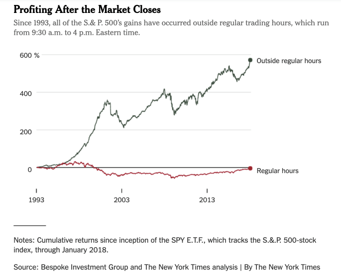 The Magic of Overnight Stock Market Returns (I) - systematic individual  investor