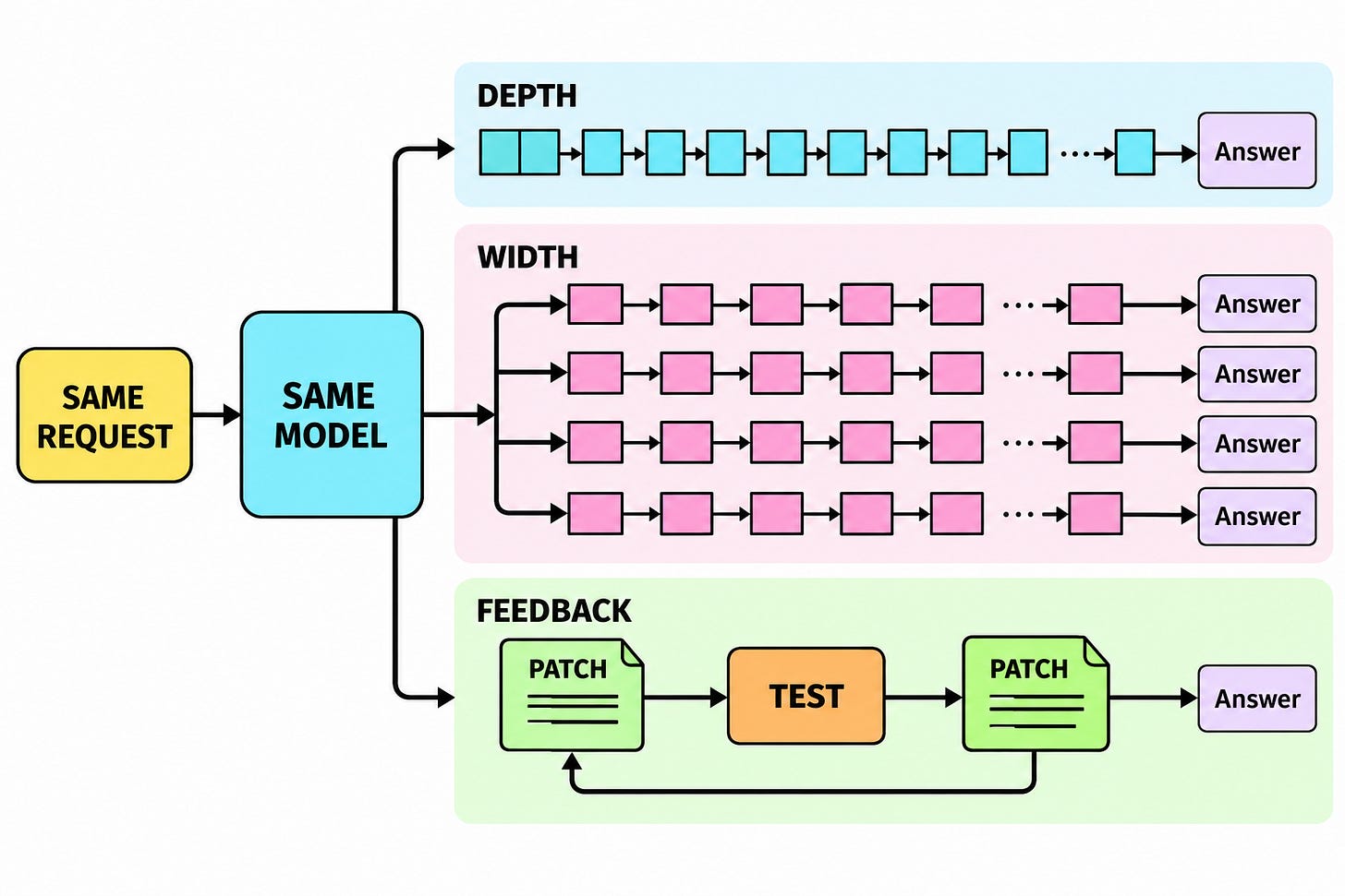 The same reasoning model receives one coding task and can spend extra compute on a longer path, parallel paths, or a test-and-revise loop.