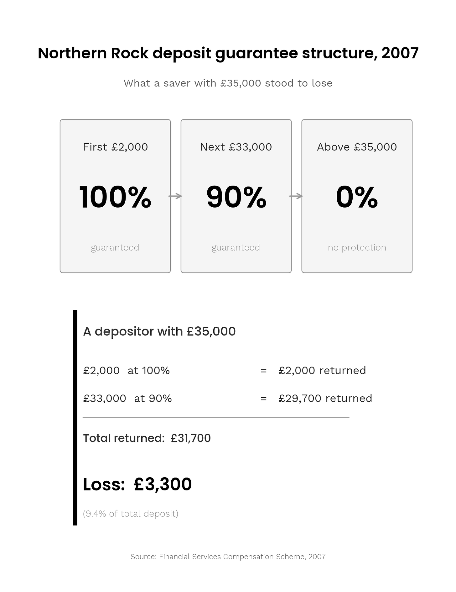 Northern Rock deposit guarantee structure Northern Rock deposit guarantee structure